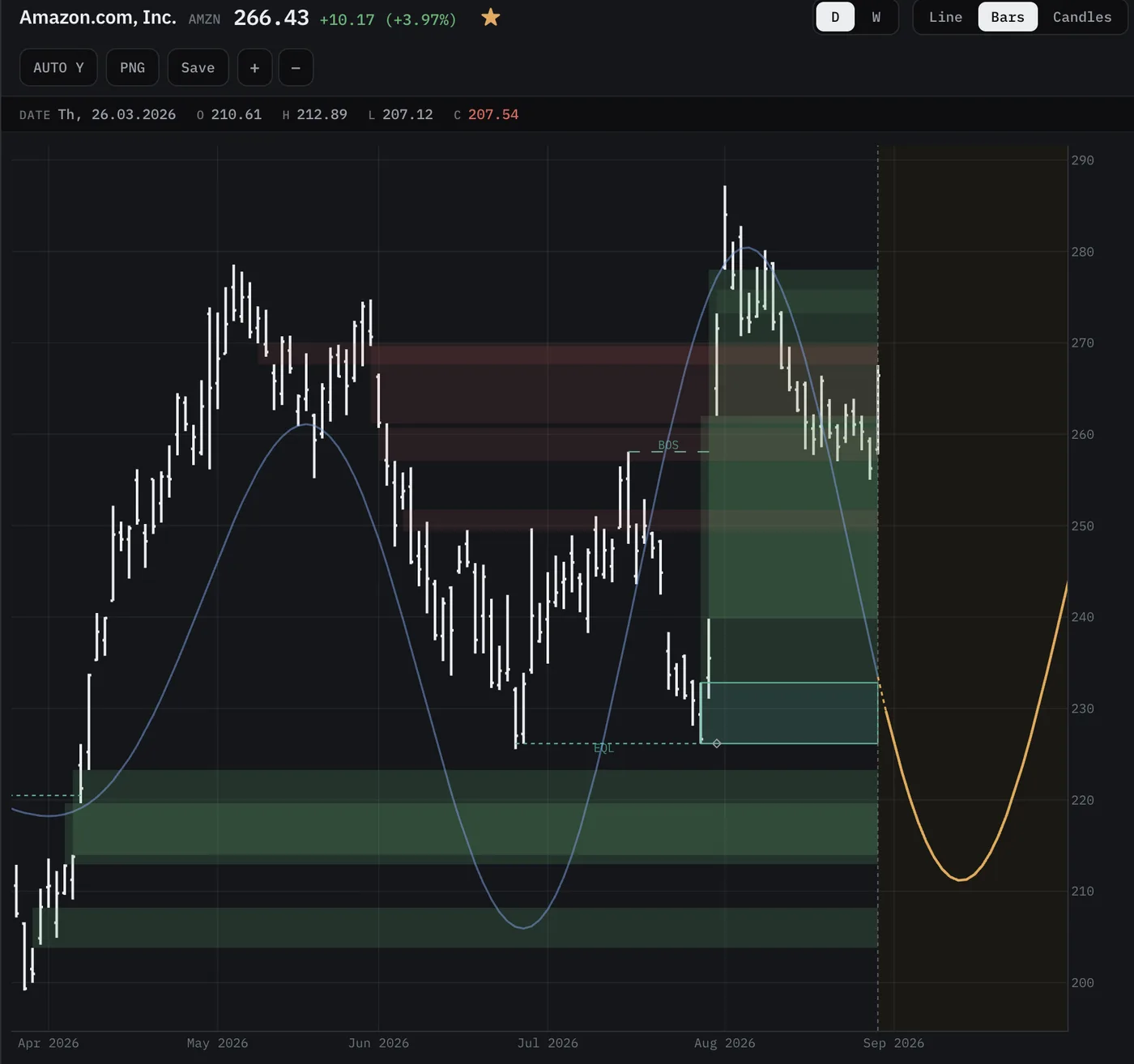 Amazon on daily bars with Smart Money order blocks shaded across the
                          chart, the fitted cycle line through the history, and the composite
                          continuing into the projection band.