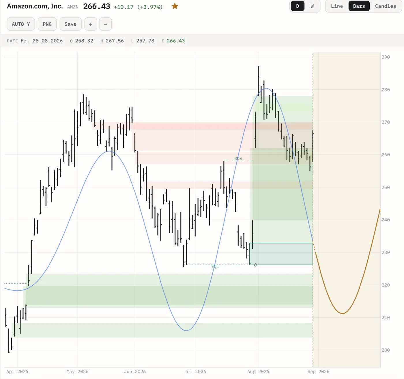 Amazon on daily bars with Smart Money order blocks shaded across the
                          chart, the fitted cycle line through the history, and the composite
                          continuing into the projection band.