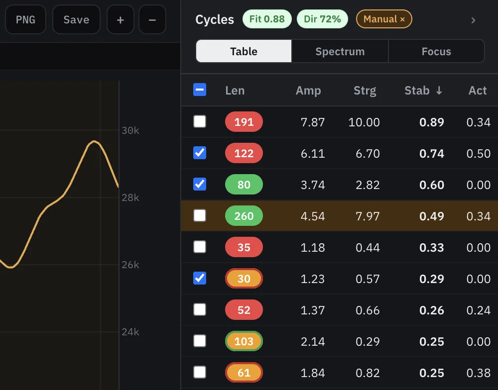 The cycle table beside the projected line, with a column each for
                          length, amplitude, strength, stability and activity, sorted by
                          stability.