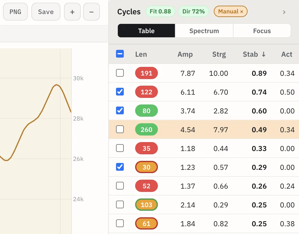 The cycle table beside the projected line, with a column each for
                          length, amplitude, strength, stability and activity, sorted by
                          stability.