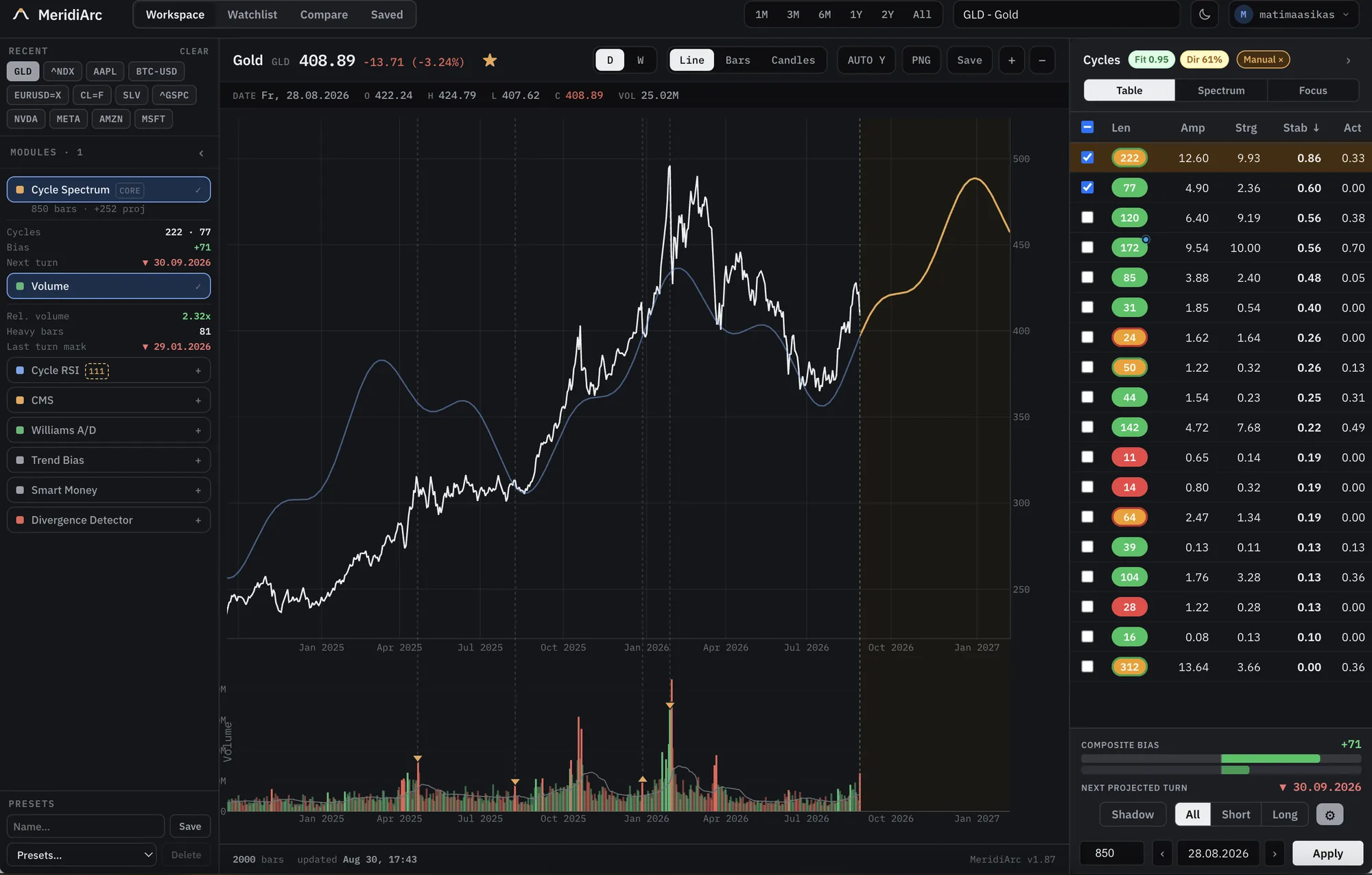 The MeridiArc workspace on Gold: modules on the left, the price history
                      continuing into an amber projection band in the middle, and the detected
                      cycles ranked by stability on the right.