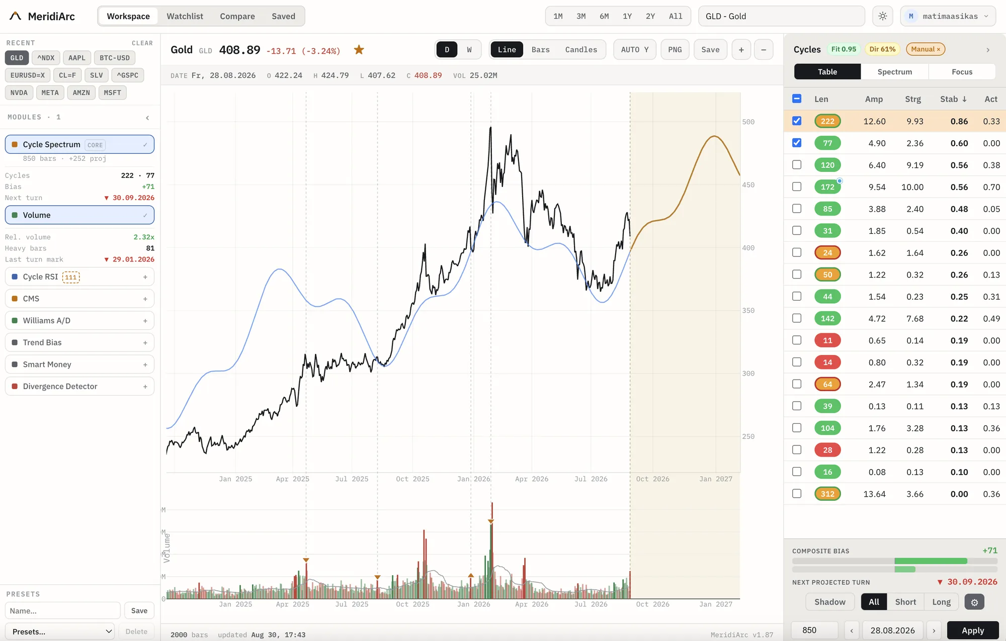 The MeridiArc workspace on Gold: modules on the left, the price history
                      continuing into an amber projection band in the middle, and the detected
                      cycles ranked by stability on the right.